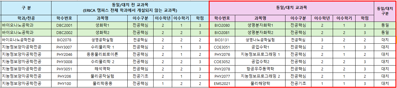 동일대치과목(누적)