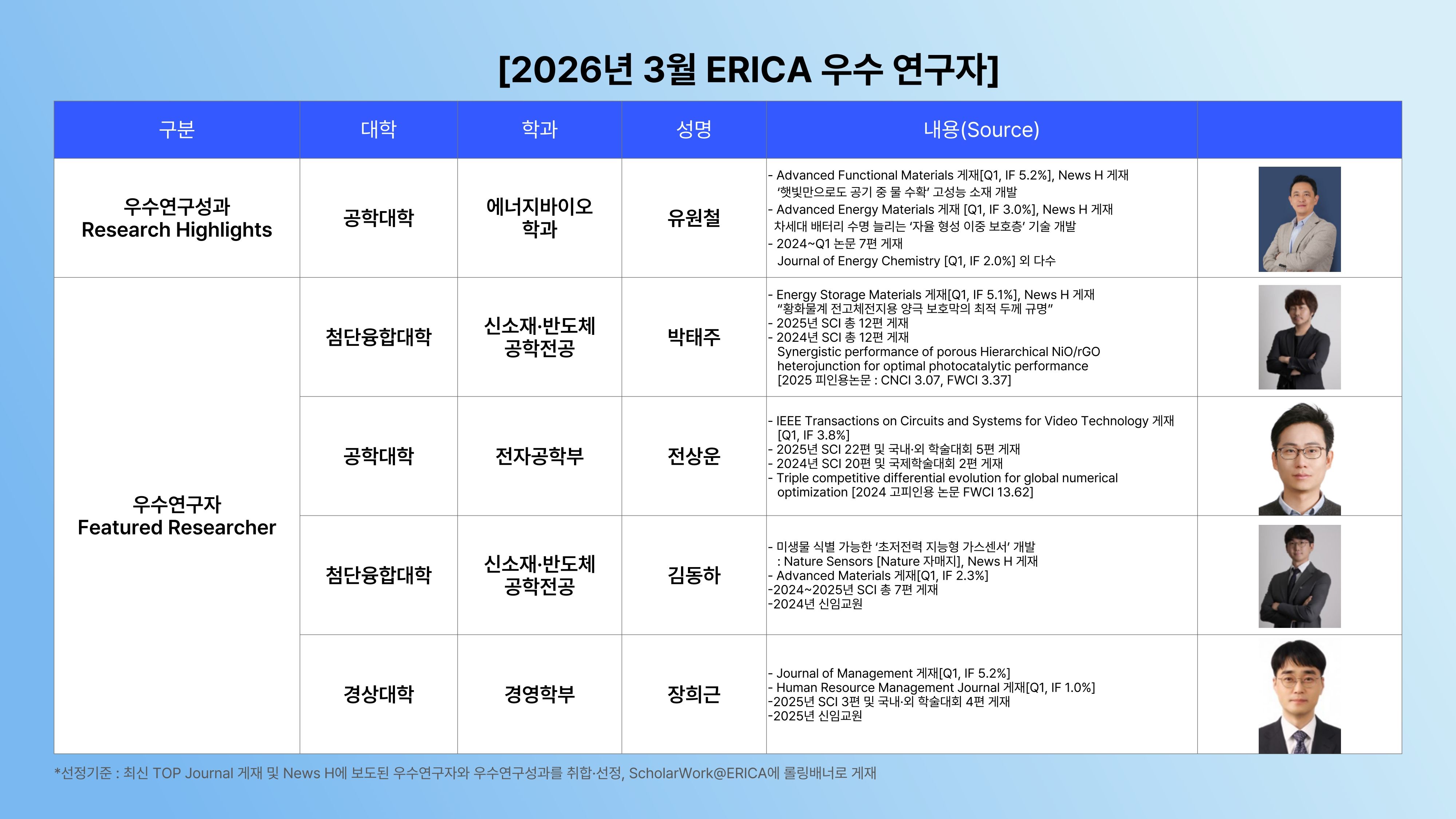 260330_[첨부]ScholarWorksERICA 3월 우수연구자_미디어보드 게시내용_II_page-0001